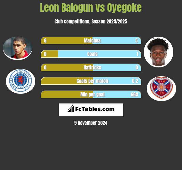 Leon Balogun vs Oyegoke h2h player stats