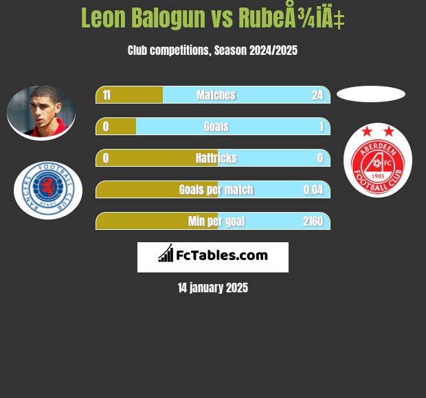 Leon Balogun vs RubeÅ¾iÄ‡ h2h player stats