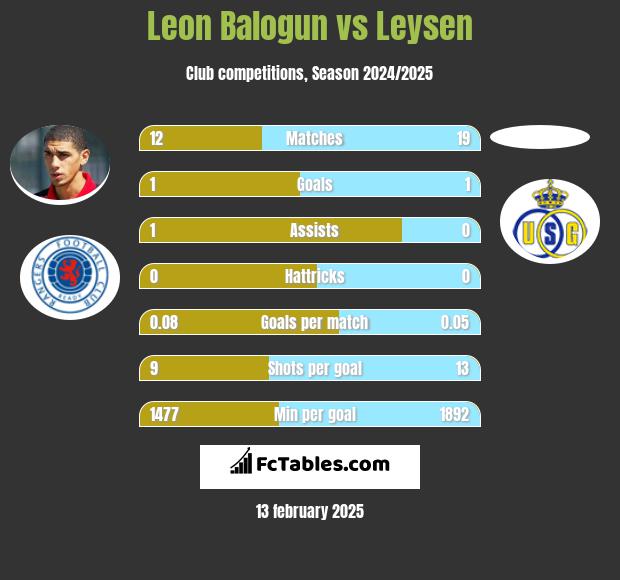 Leon Balogun vs Leysen h2h player stats