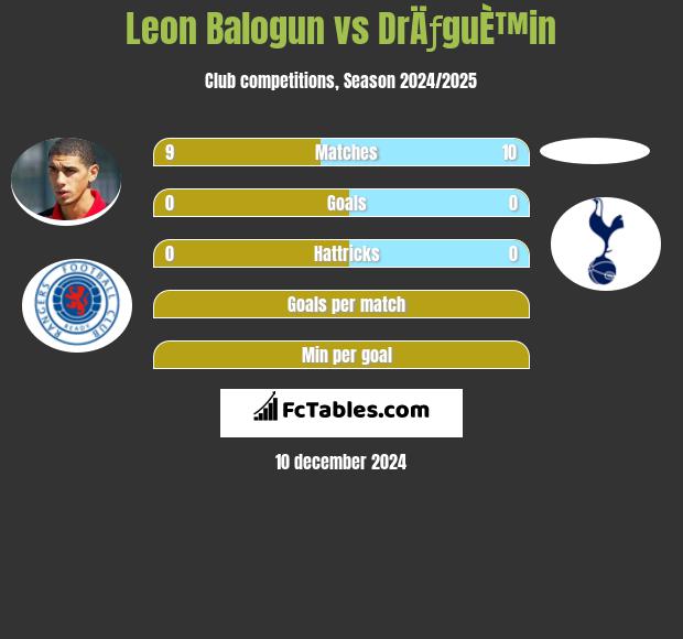 Leon Balogun vs DrÄƒguÈ™in h2h player stats