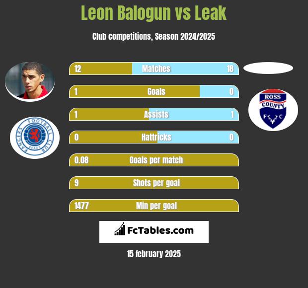 Leon Balogun vs Leak h2h player stats