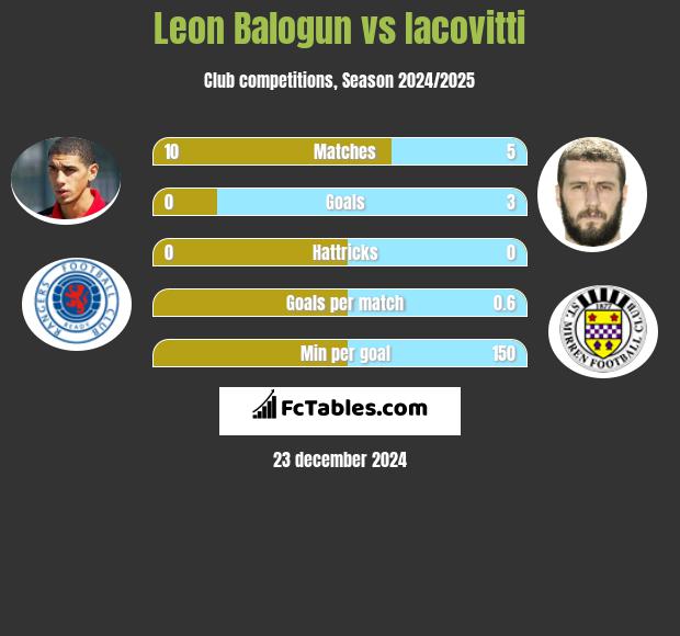 Leon Balogun vs Iacovitti h2h player stats