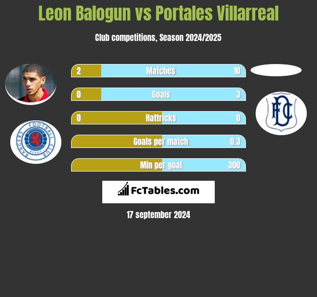 Leon Balogun vs Portales Villarreal h2h player stats