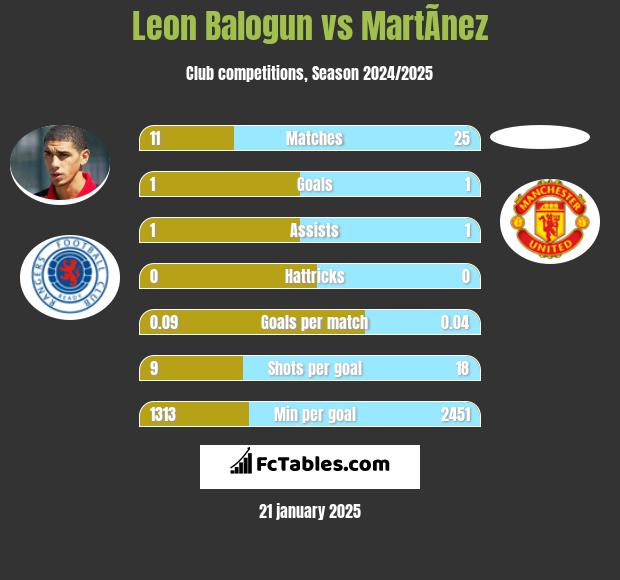 Leon Balogun vs MartÃ­nez h2h player stats