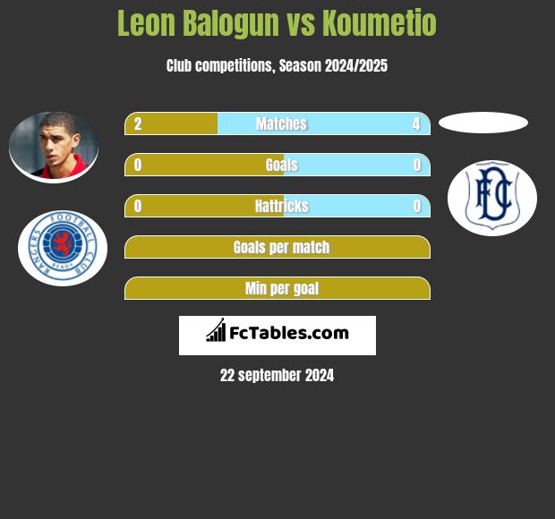 Leon Balogun vs Koumetio h2h player stats