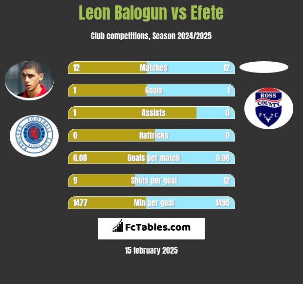 Leon Balogun vs Efete h2h player stats