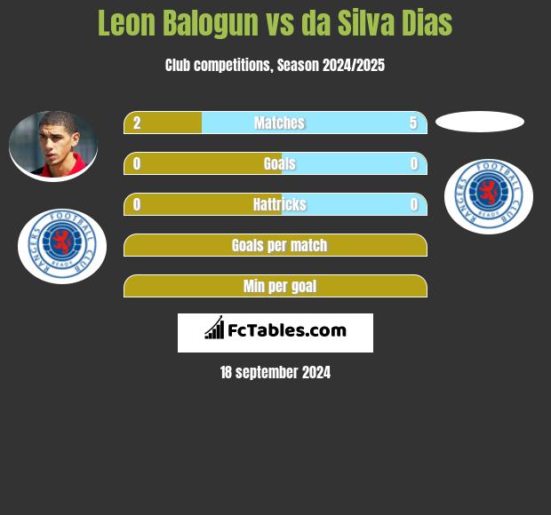 Leon Balogun vs da Silva Dias h2h player stats