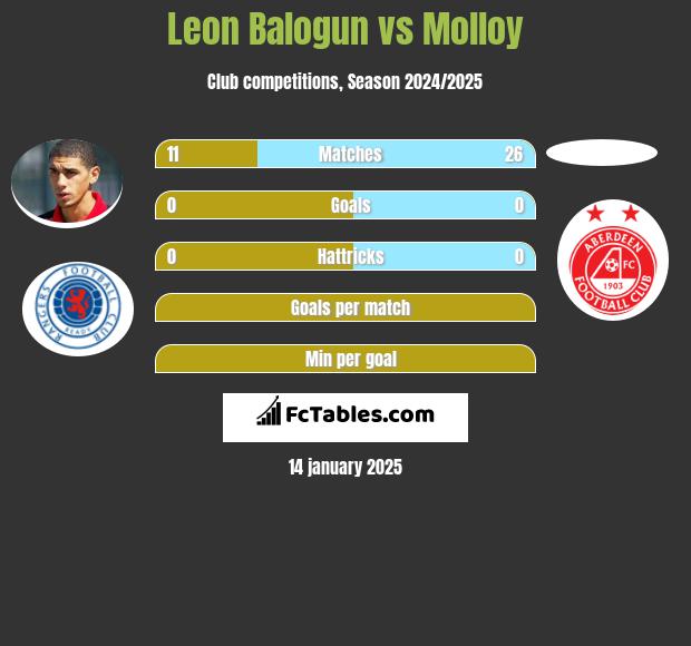 Leon Balogun vs Molloy h2h player stats