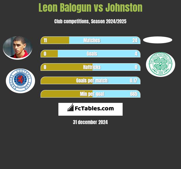 Leon Balogun vs Johnston h2h player stats