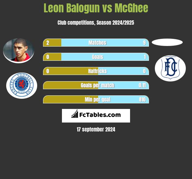 Leon Balogun vs McGhee h2h player stats