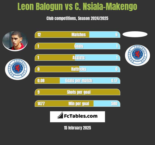 Leon Balogun vs C. Nsiala-Makengo h2h player stats