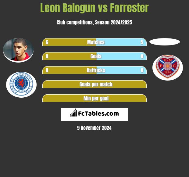 Leon Balogun vs Forrester h2h player stats