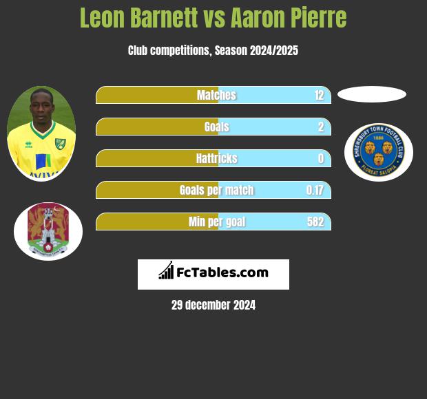 Leon Barnett vs Aaron Pierre h2h player stats