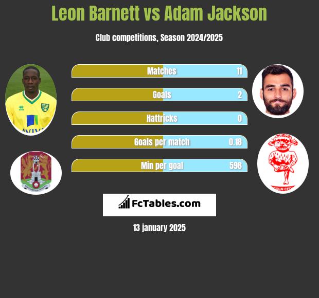 Leon Barnett vs Adam Jackson h2h player stats