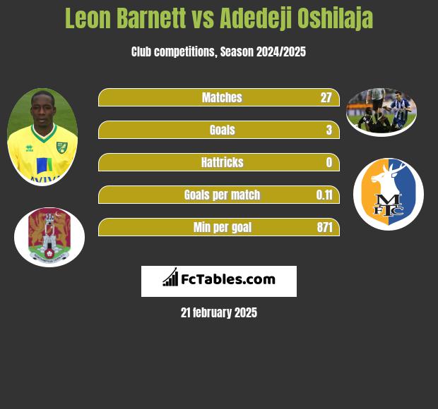 Leon Barnett vs Adedeji Oshilaja h2h player stats