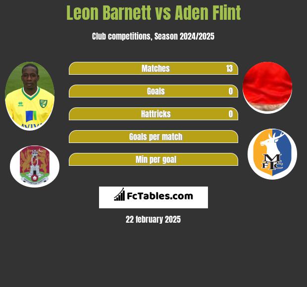 Leon Barnett vs Aden Flint h2h player stats