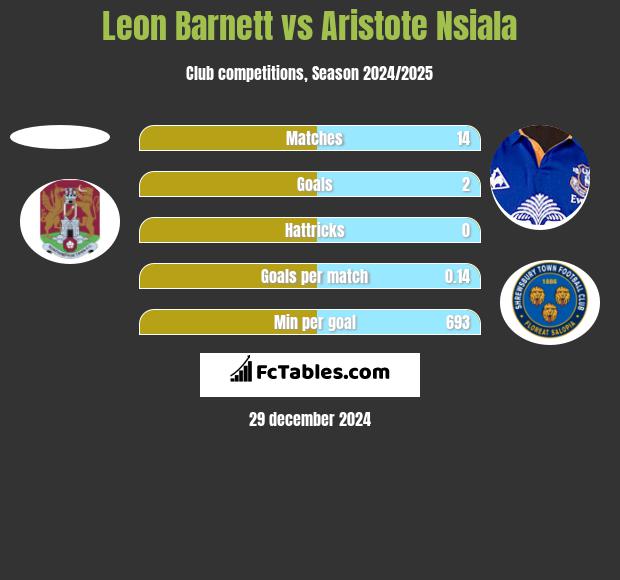 Leon Barnett vs Aristote Nsiala h2h player stats