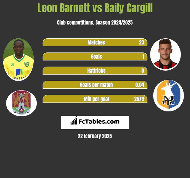 Leon Barnett vs Baily Cargill h2h player stats