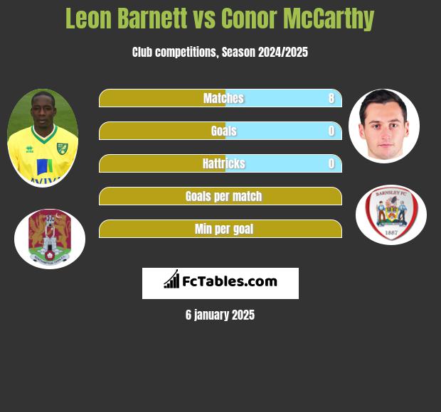 Leon Barnett vs Conor McCarthy h2h player stats