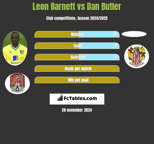 Leon Barnett vs Dan Butler h2h player stats