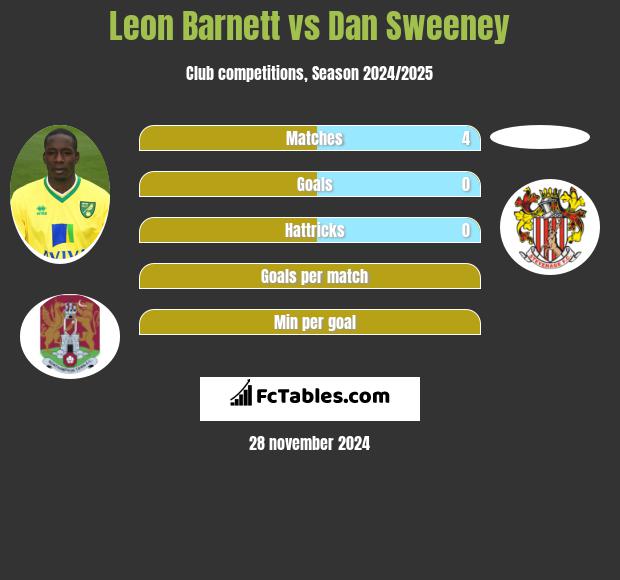 Leon Barnett vs Dan Sweeney h2h player stats