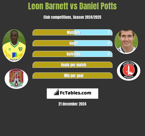 Leon Barnett vs Daniel Potts h2h player stats