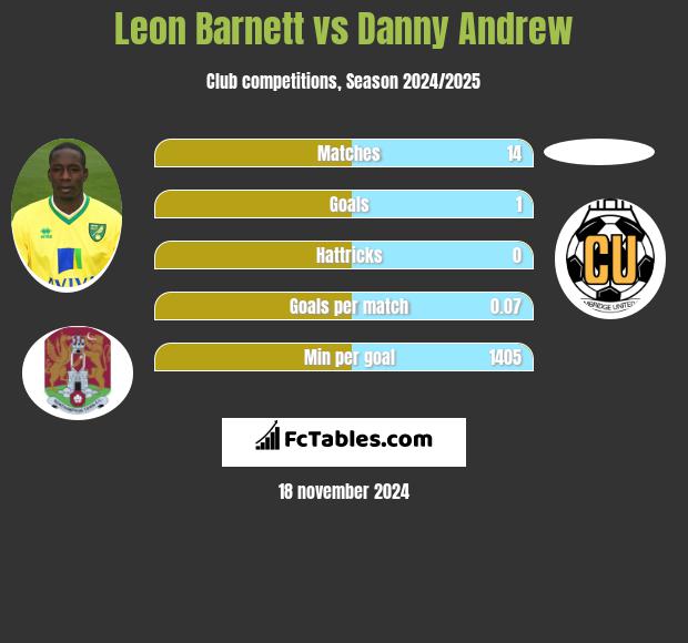 Leon Barnett vs Danny Andrew h2h player stats