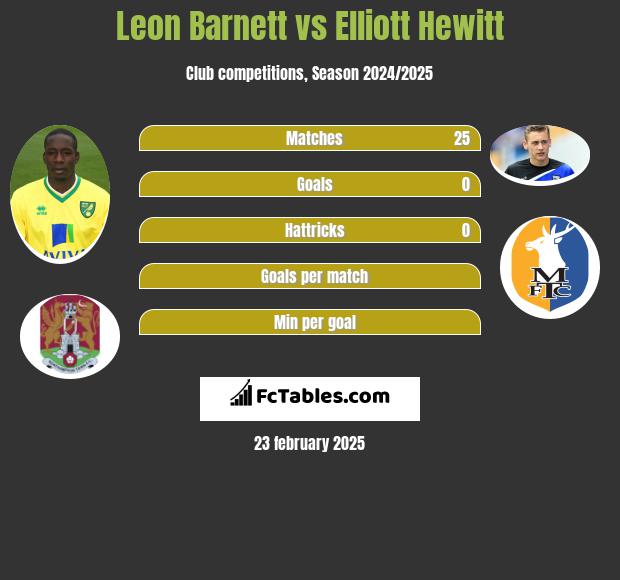 Leon Barnett vs Elliott Hewitt h2h player stats