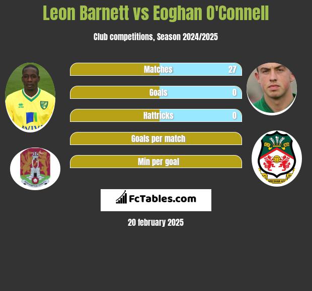 Leon Barnett vs Eoghan O'Connell h2h player stats