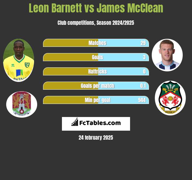 Leon Barnett vs James McClean h2h player stats