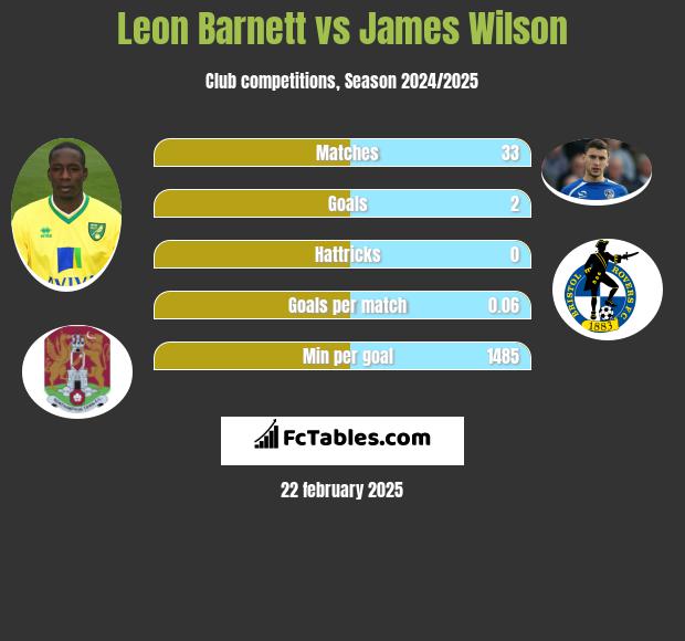 Leon Barnett vs James Wilson h2h player stats