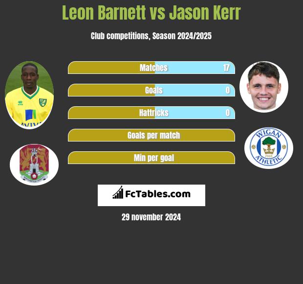 Leon Barnett vs Jason Kerr h2h player stats