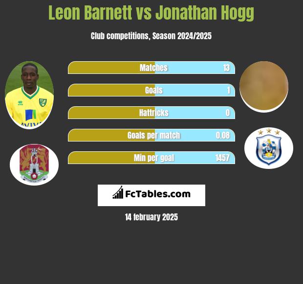 Leon Barnett vs Jonathan Hogg h2h player stats