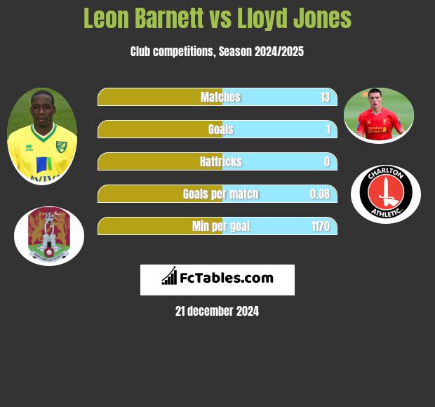 Leon Barnett vs Lloyd Jones h2h player stats