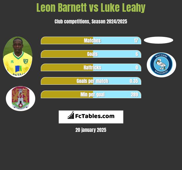 Leon Barnett vs Luke Leahy h2h player stats