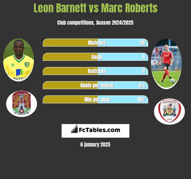 Leon Barnett vs Marc Roberts h2h player stats