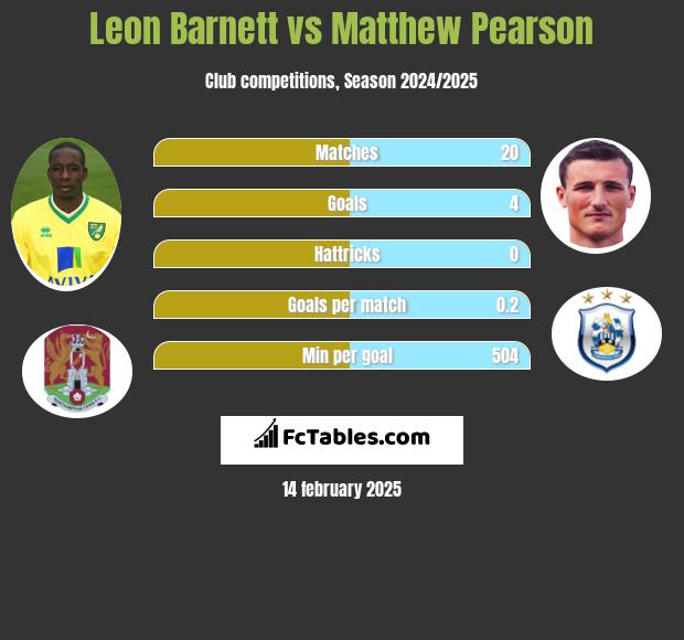 Leon Barnett vs Matthew Pearson h2h player stats