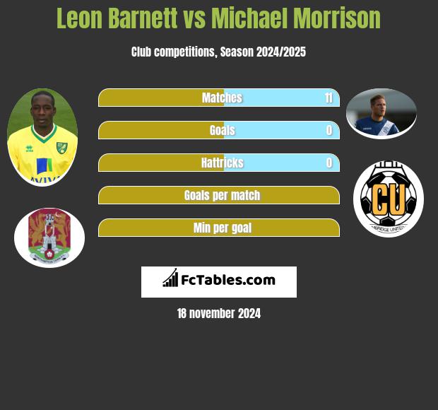 Leon Barnett vs Michael Morrison h2h player stats