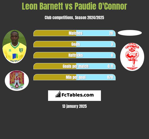 Leon Barnett vs Paudie O'Connor h2h player stats