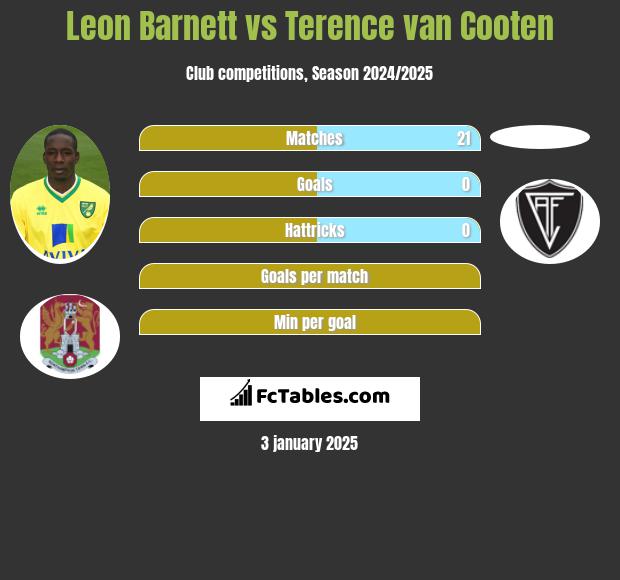 Leon Barnett vs Terence van Cooten h2h player stats