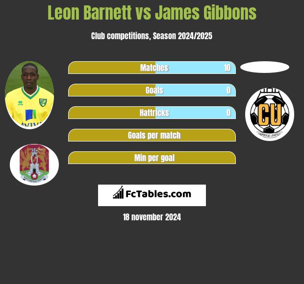 Leon Barnett vs James Gibbons h2h player stats