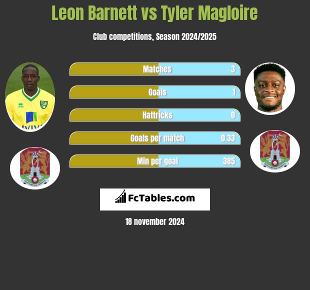 Leon Barnett vs Tyler Magloire h2h player stats