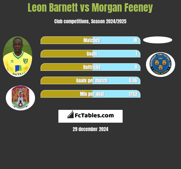 Leon Barnett vs Morgan Feeney h2h player stats