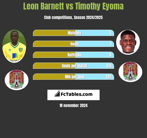 Leon Barnett vs Timothy Eyoma h2h player stats