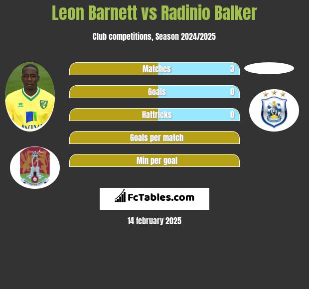 Leon Barnett vs Radinio Balker h2h player stats