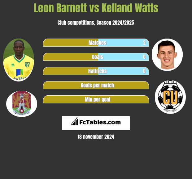 Leon Barnett vs Kelland Watts h2h player stats