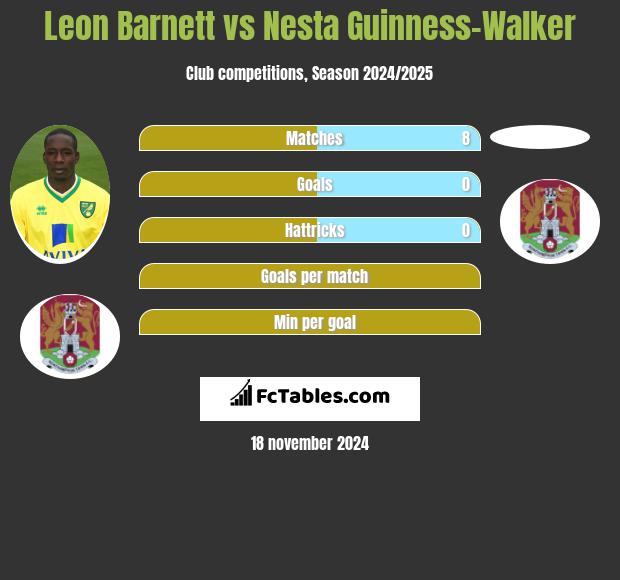 Leon Barnett vs Nesta Guinness-Walker h2h player stats