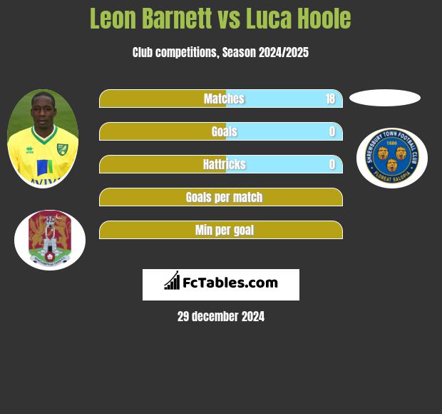 Leon Barnett vs Luca Hoole h2h player stats