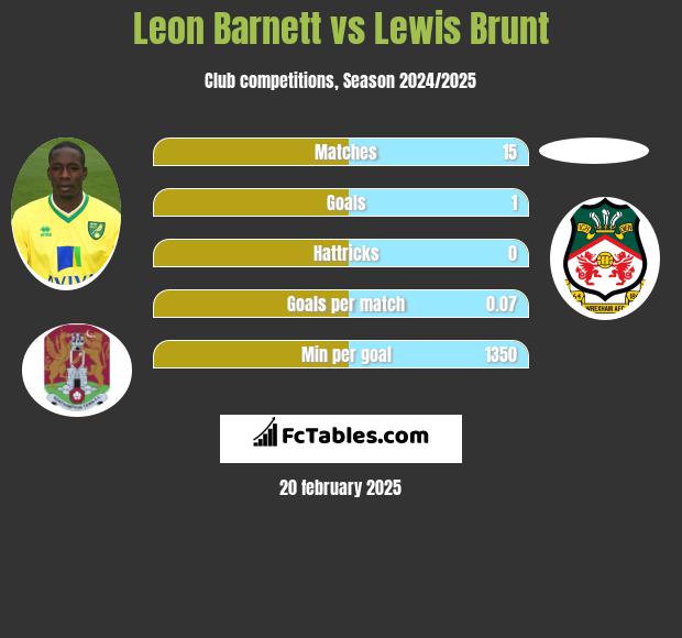 Leon Barnett vs Lewis Brunt h2h player stats