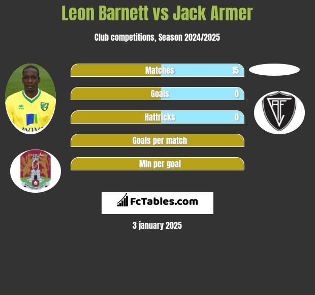 Leon Barnett vs Jack Armer h2h player stats